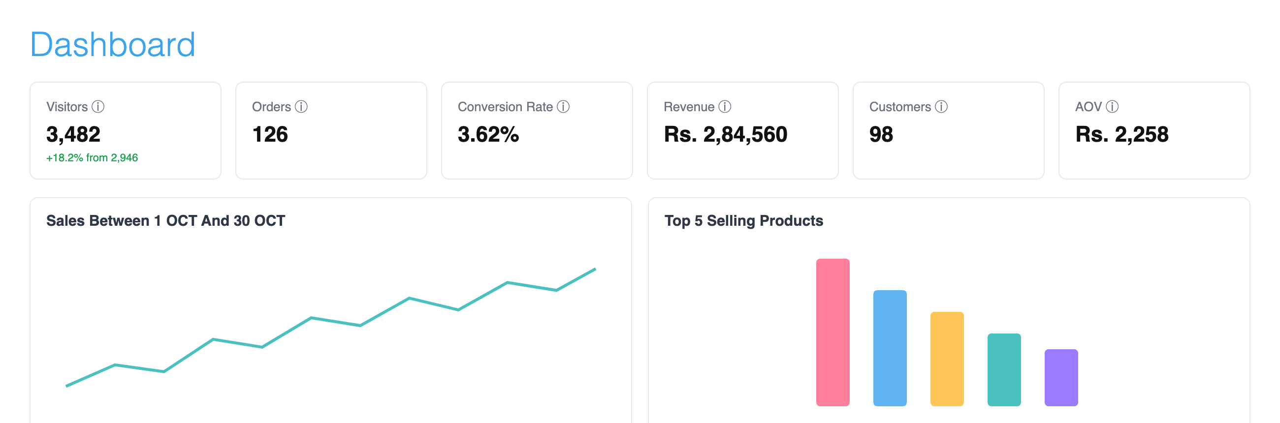 Store Manager dashboard with visitors, orders, conversion rate, revenue, customers and average order value, a sales chart and top products (sample data)