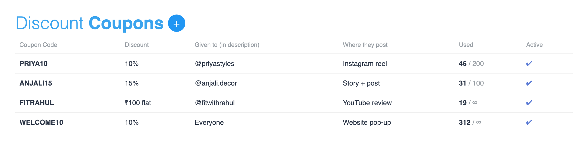 Coupon list with one code per influencer, such as PRIYA10 for an Instagram reel and ANJALI15 for a story, with how many times each was used (sample data)