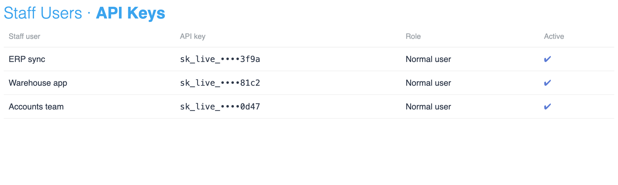 API keys for an ERP sync, a warehouse app and the accounts team, each with its own access and last-used time (sample data)