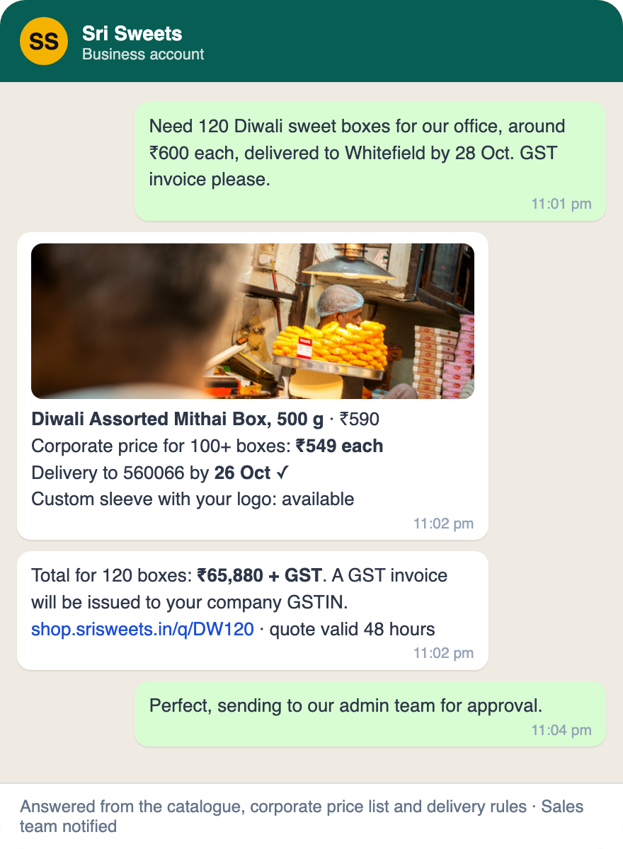 A corporate buyer on WhatsApp asks for 120 Diwali sweet boxes at 11 pm and the store's AI assistant replies with a corporate price, delivery date to the pincode, a GST total and a quote link