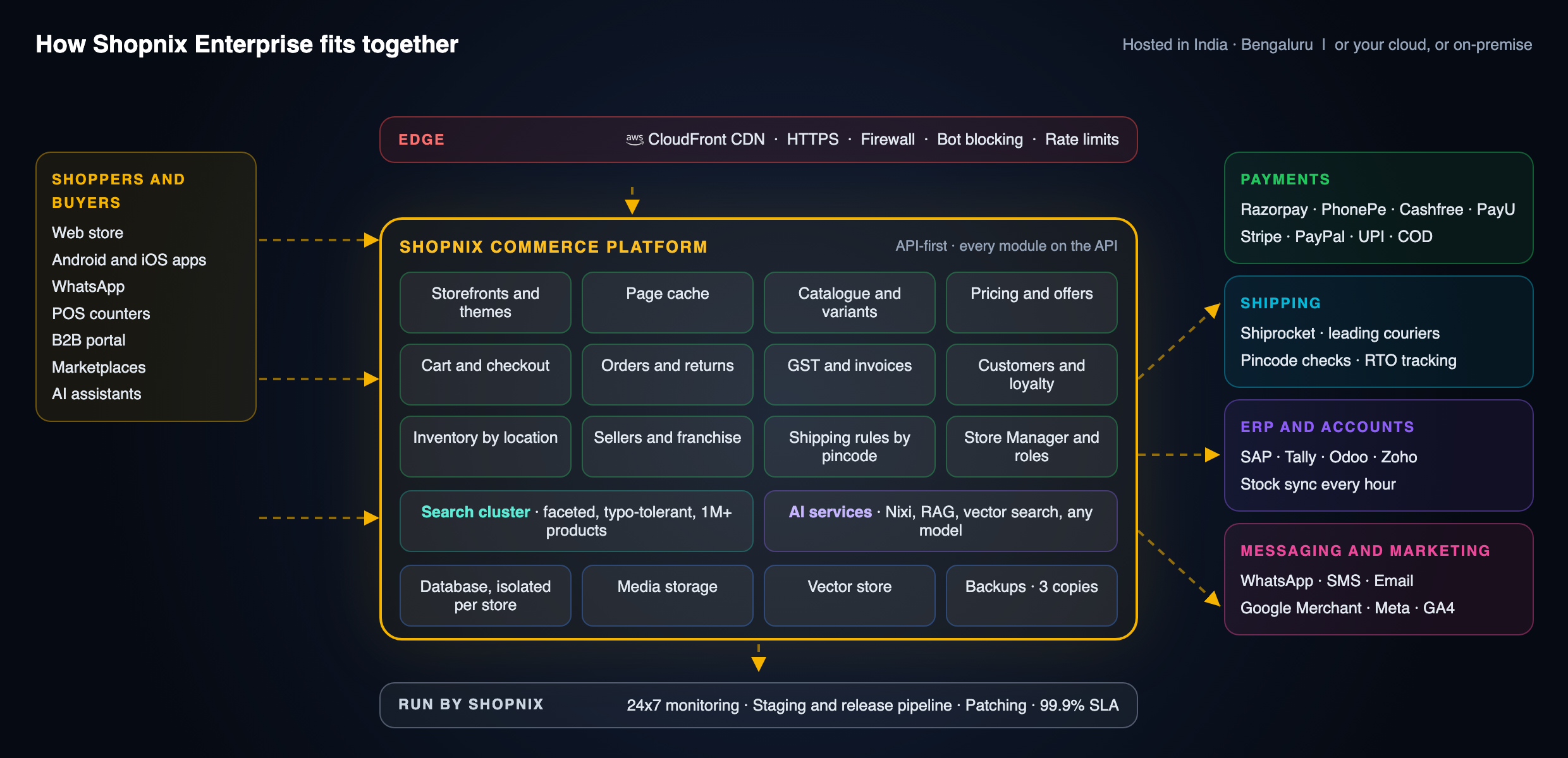 Shopnix Enterprise architecture: shoppers on web, apps, WhatsApp, POS, B2B and marketplaces pass through the CloudFront edge into the Shopnix commerce platform, with search, AI and isolated data, connected to payments, shipping, ERP and messaging, and run by Shopnix