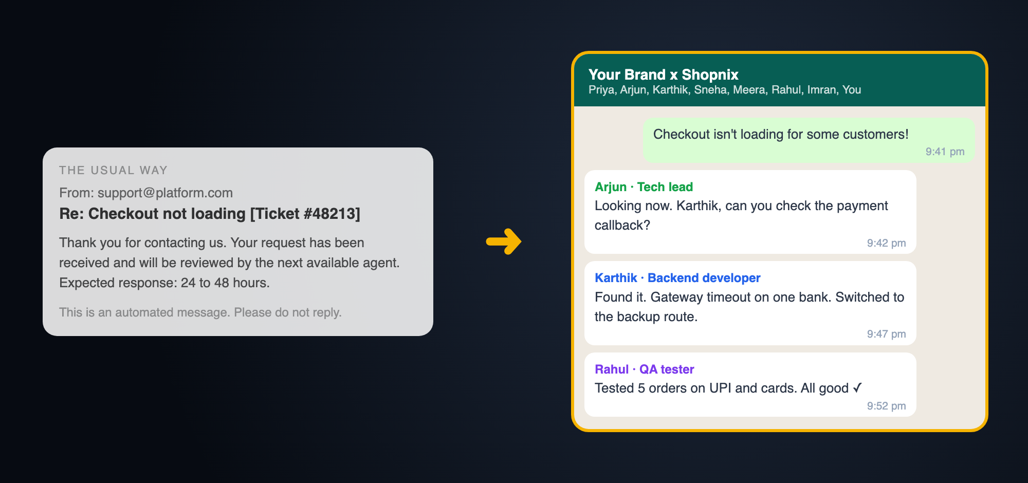 An automated support email promising a reply in 24 to 48 hours, next to a Shopnix WhatsApp group where the tech lead, a backend developer and a QA tester fix a checkout issue in 11 minutes