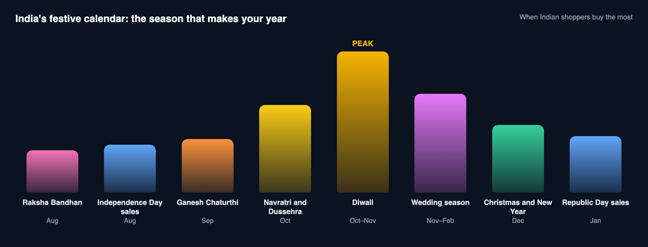 India's festive calendar from Raksha Bandhan and Independence Day sales through Navratri, Diwali, the wedding season and Republic Day sales, with Diwali as the peak