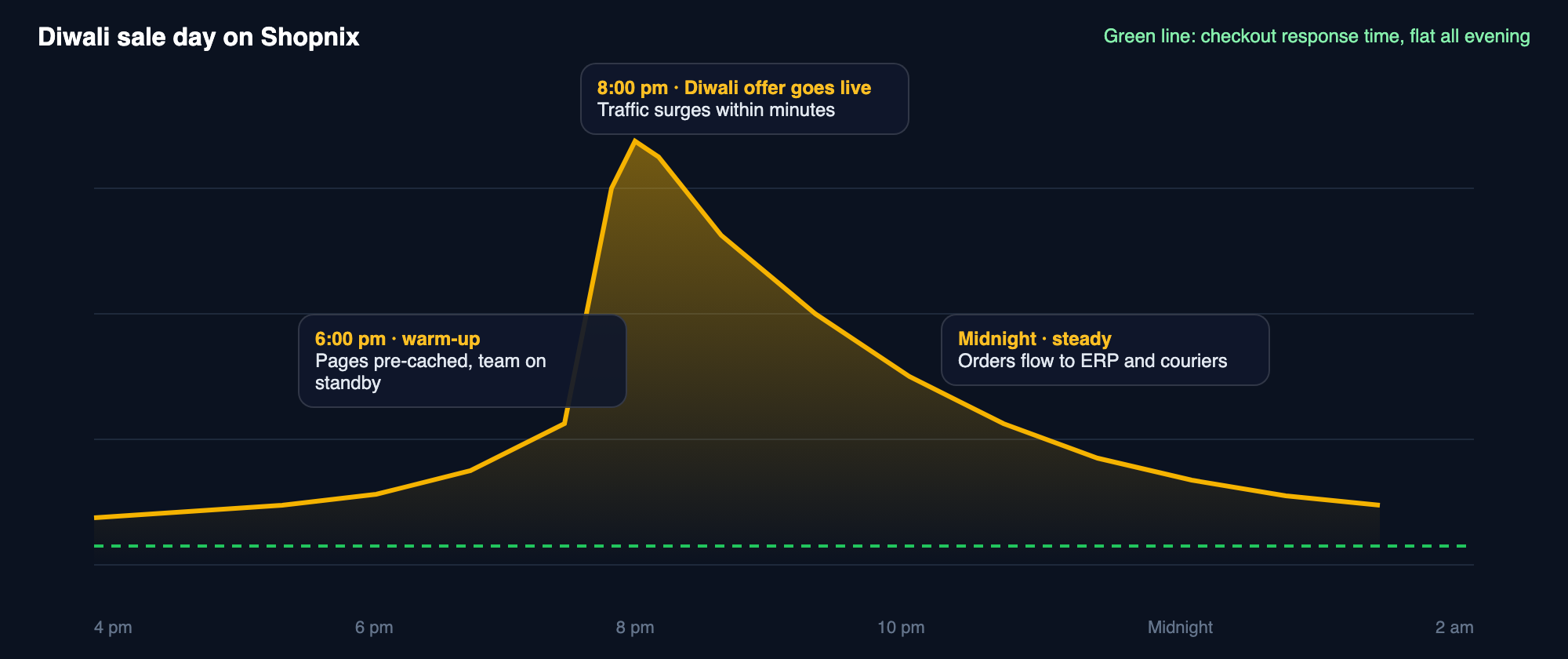 Diwali sale day traffic rising sharply at 8 pm while checkout response time stays flat
