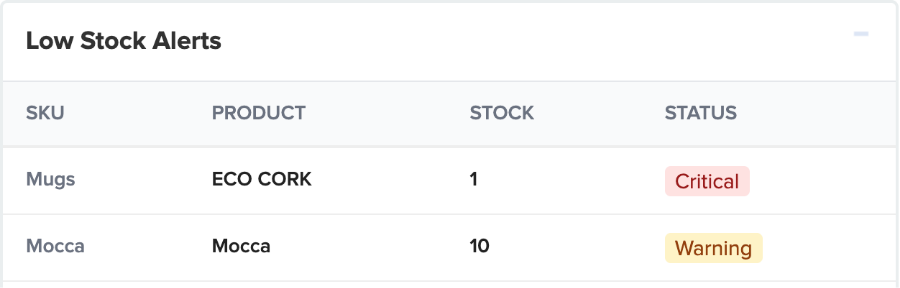 Low stock alerts on the dashboard