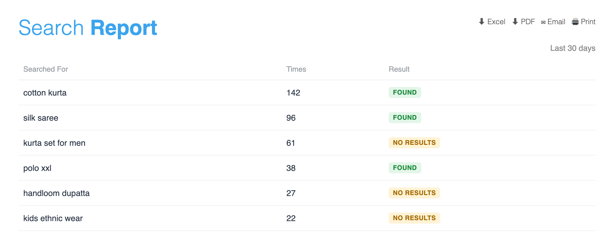 Search report showing what customers searched for and which searches found nothing (sample data)