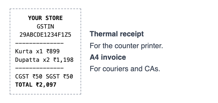 A thermal receipt with GSTIN, items, CGST and SGST and total, next to labels for thermal and A4 invoices (sample data)