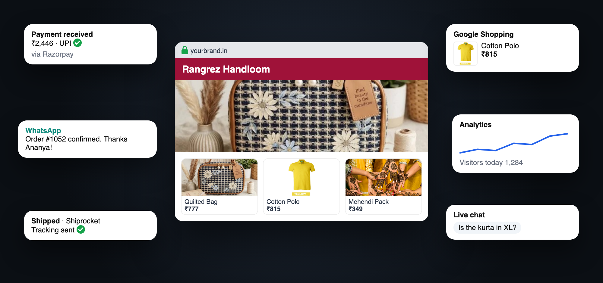 A store connected to its tools: a UPI payment received through Razorpay, a WhatsApp order confirmation, a Shiprocket shipment, a Google Shopping listing, an analytics chart and a live chat question