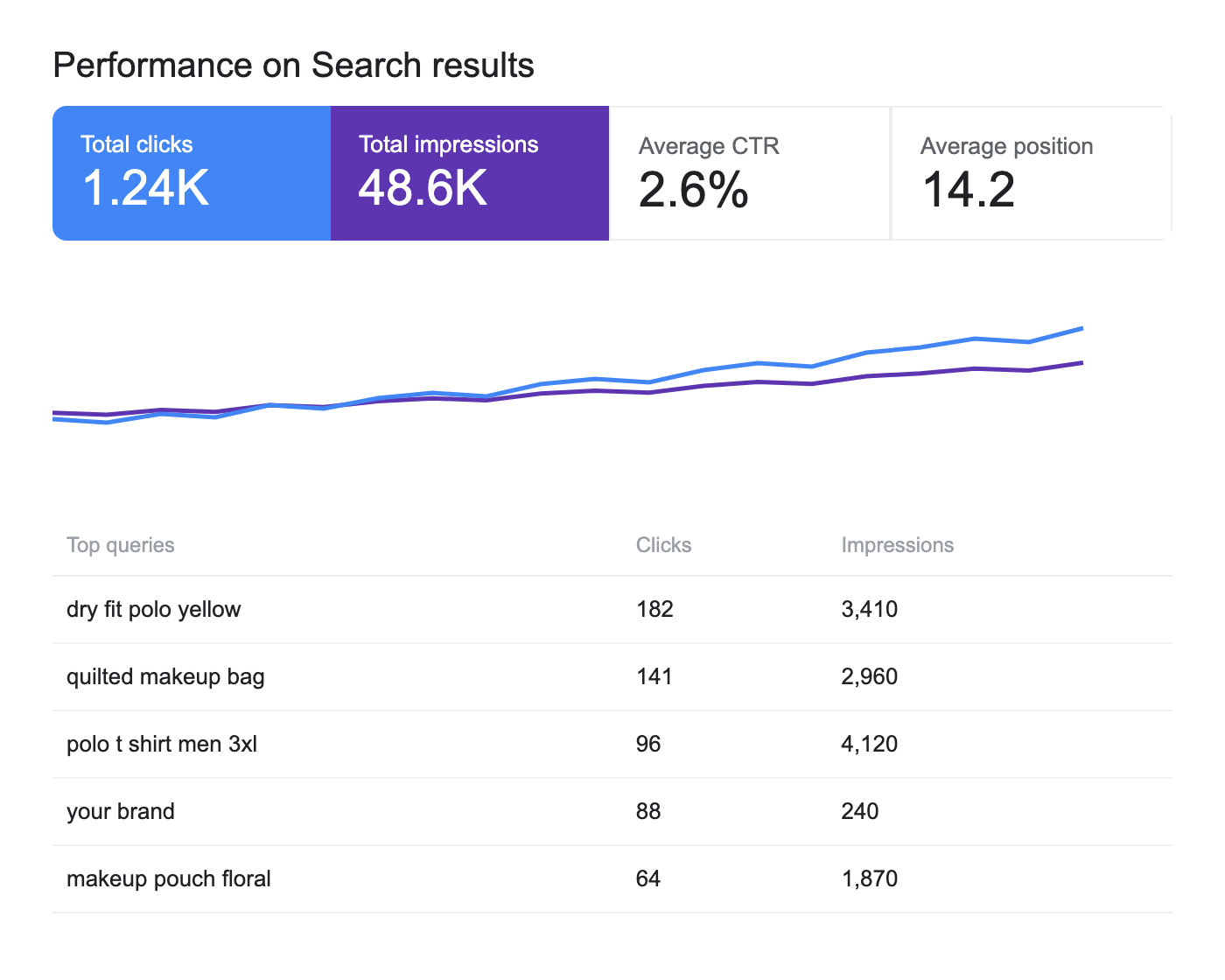 Search performance chart with clicks and impressions