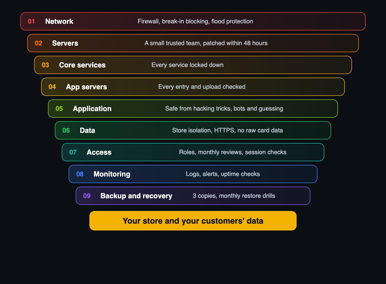 The Shopnix security stack: network, servers, core services, app servers, application, data, access, monitoring and backup layers around your store and customers' data